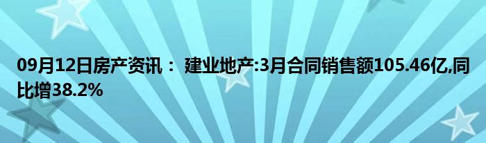 09月12日房产资讯： 建业地产:3月合同销售额105.46亿,同比增38.2%