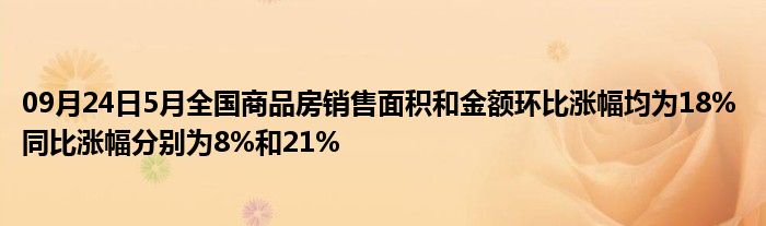 09月24日5月全国商品房销售面积和金额环比涨幅均为18% 同比涨幅分别为8%和21%